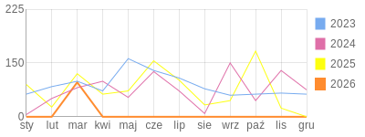 Wykres roczny blog rowerowy tomikg.bikestats.pl